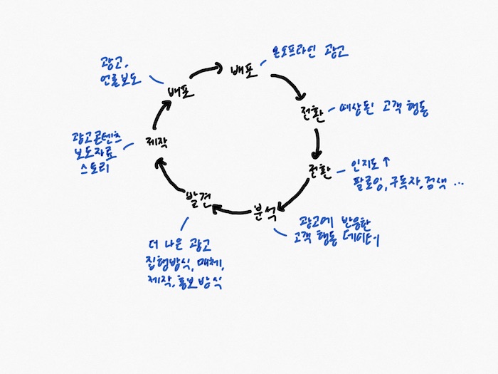 마케팅 작동원리