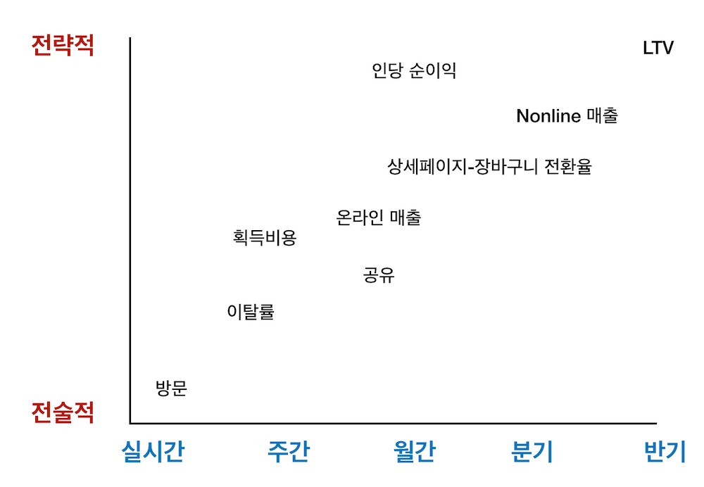 마케팅 측정 프레임웍